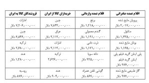 نگاه کلی بر عملکرد خارجی ایران در سال 1401